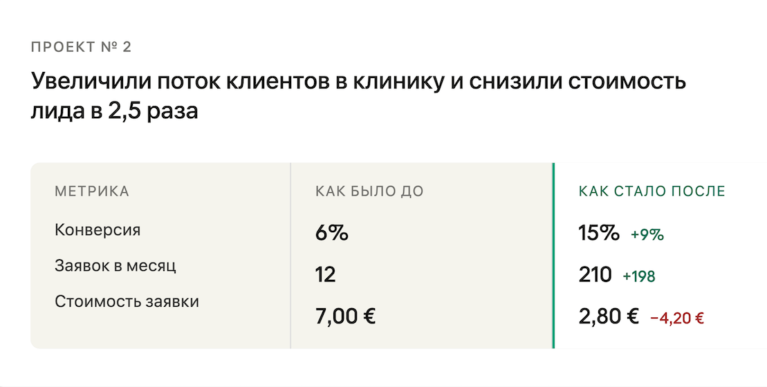 результаты контекстной рекламы для клиники в Германии